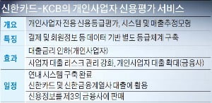 장사 잘되는 자영업자, 은행 대출 문턱 낮아진다