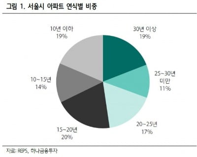 "한샘, 분양가 상한제 수혜株"-하나금융