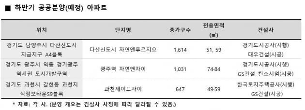 민감참여형 공공분양 아파트, 하반기도 흥행몰이 계속될까