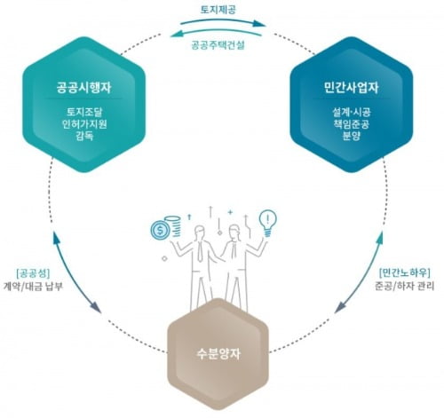 민간참여형 공공분양 아파트의 사업 구조(자료 GS건설)