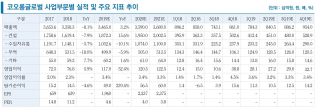 "코오롱글로벌, 주가하락 과도…2분기 호실적에 반전 기대"-리서치알음