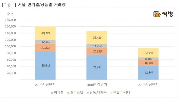 상반기 서울 주택 거래량 10만건도 안돼…아파트는 절반으로 '뚝'