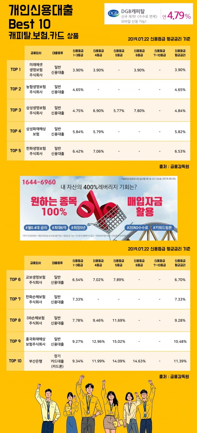 [키워드림] 22일 개인신용대출 Best 10 캐피탈, 보험, 카드 상품