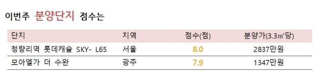 [집코노미]청량리역 롯데캐슬 SKY-L65, 시세차익 1억 이상
