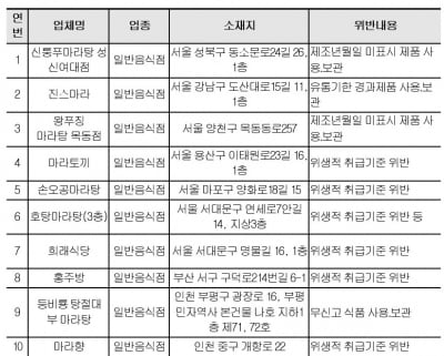 마라탕·마라샹궈 즐겨 먹었는데 … 식품위생법령 위반 음식점 어딘가 보니