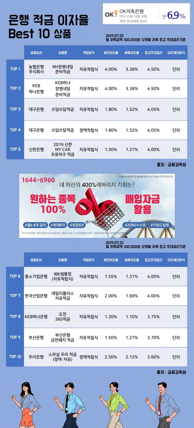 [키워드림] 22일 은행 적금 이자율 Best 10 상품