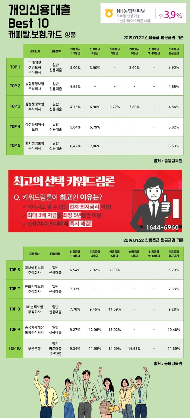 [키워드림] 22일 개인신용대출 Best 10 캐피탈, 보험, 카드 상품