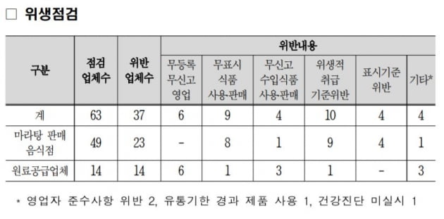 마라탕 열풍 속 위생불량 음식점·원료공급업체 무더기 적발…식약처 