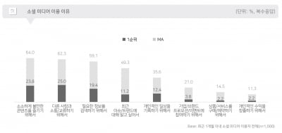 국내 SNS 이용자 10명 중 7명, 인플루언서 팔로잉