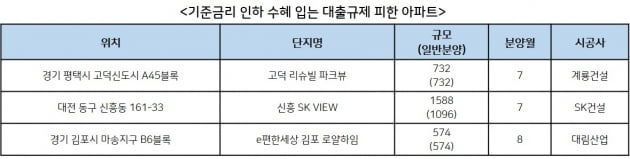 3년만의 기준금리 인하, 부동산 시장에 영향 미칠까?