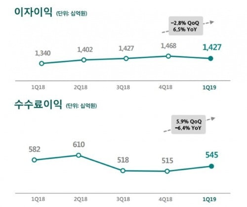 하나금융지주 이자이익 및 수수료이익 추세. /사진=하나금융