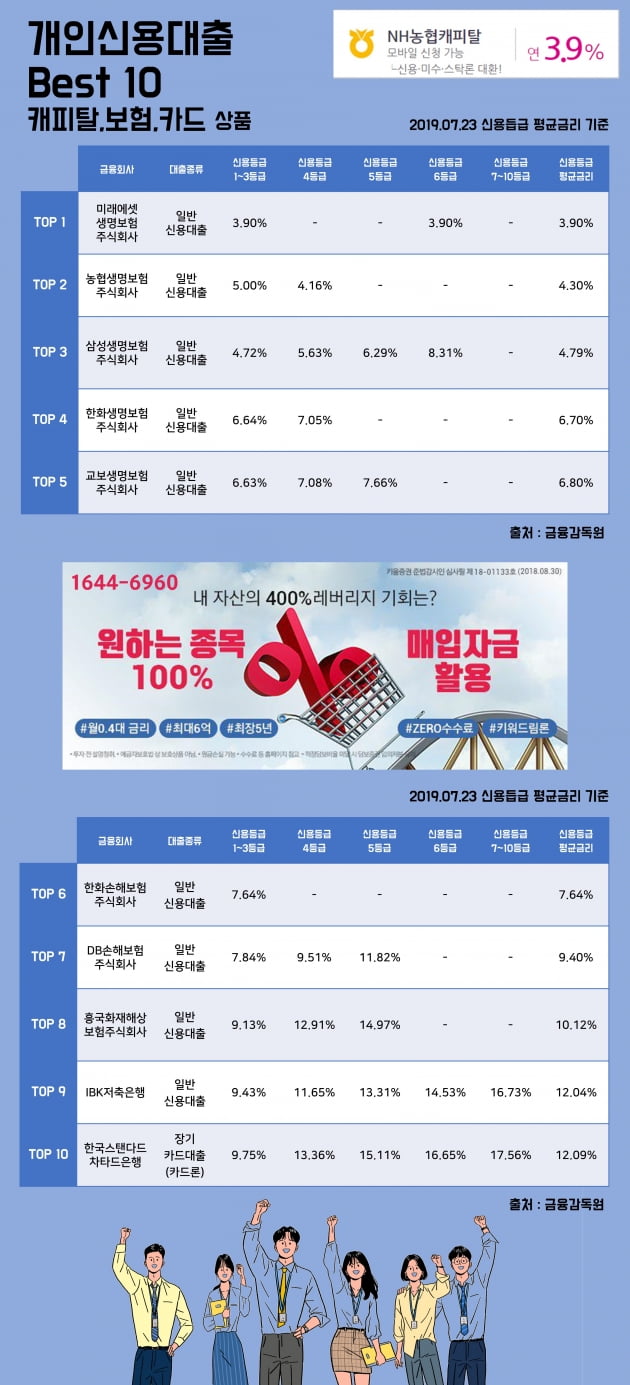 [키워드림] 23일 개인신용대출 Best 10 캐피탈, 보험, 카드 상품