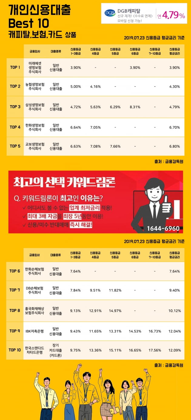 [키워드림] 23일 개인신용대출 Best 10 캐피탈, 보험, 카드 상품