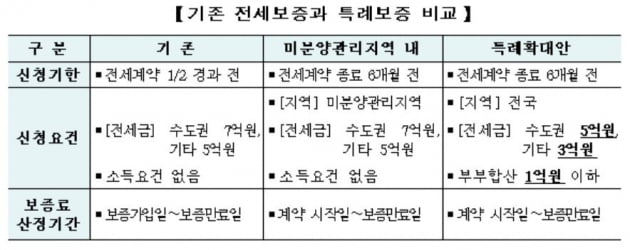  HUG, 전세보증금 반환보증 특례지원 전국으로 확대