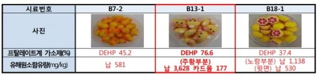 '액체 괴물' 슬라임, 가습기 살균제 성분·독성물질 검출 주의보(사진=한국소비자원 제공)