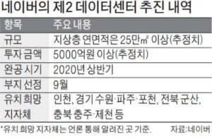 네이버 제2 데이터센터 유치에 118곳 '도전장'