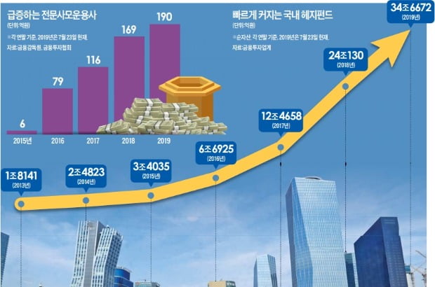 헤지펀드, 덩치 10배 커졌지만 준법감시 유명무실…"터질 게 터졌다"