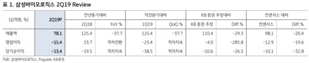 "삼성바이오, 수주 목표 달성 어려울 것"-KB