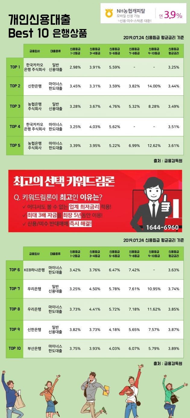 [키워드림] 24일 개인신용대출 Best 10 은행상품