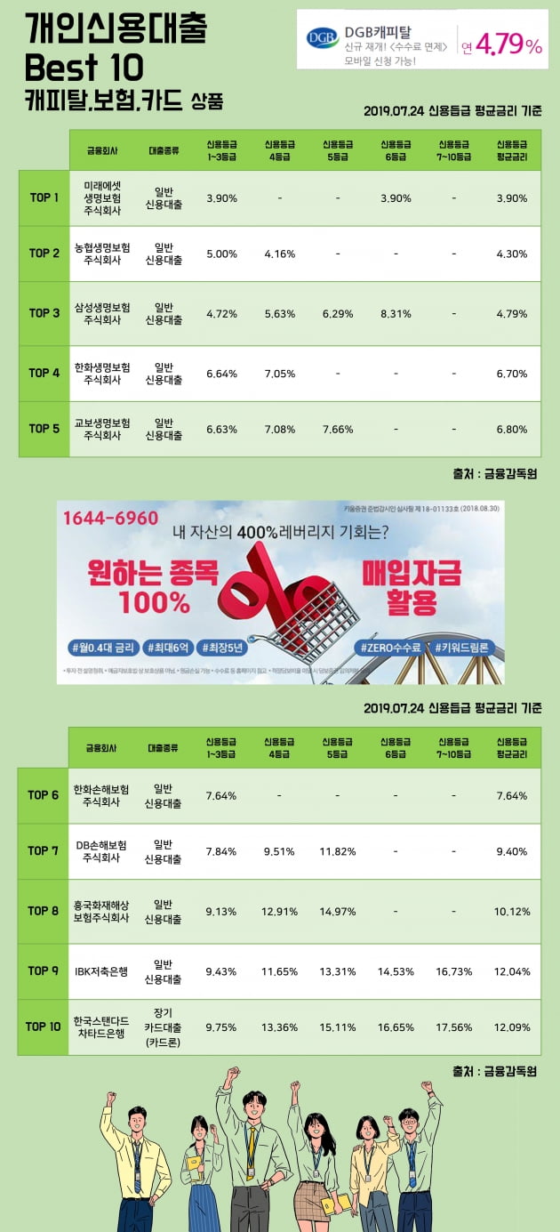 [키워드림] 24일 개인신용대출 Best 10 캐피탈, 보험, 카드 상품