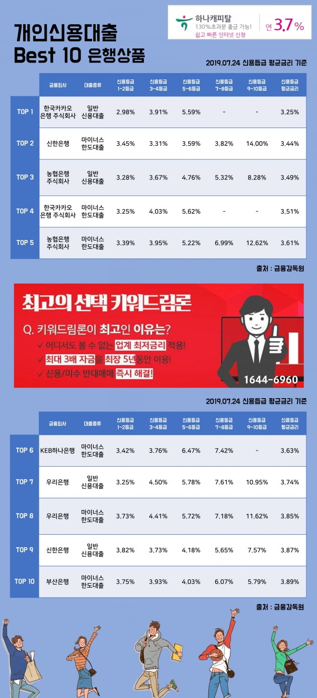 [키워드림] 24일 개인신용대출 Best 10 은행상품