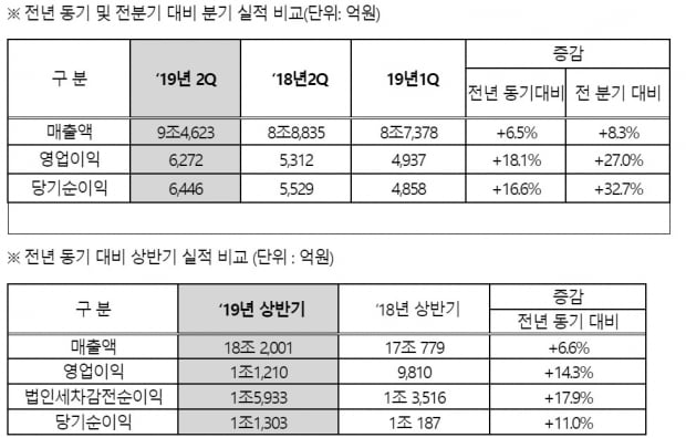 현대모비스가 2019년 2분기 매출액 9조4623억원, 영업이익 6272억원을 기록했다.