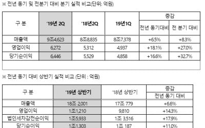 현대모비스, 2분기 영업익 6272억원…전년比 18.1%↑