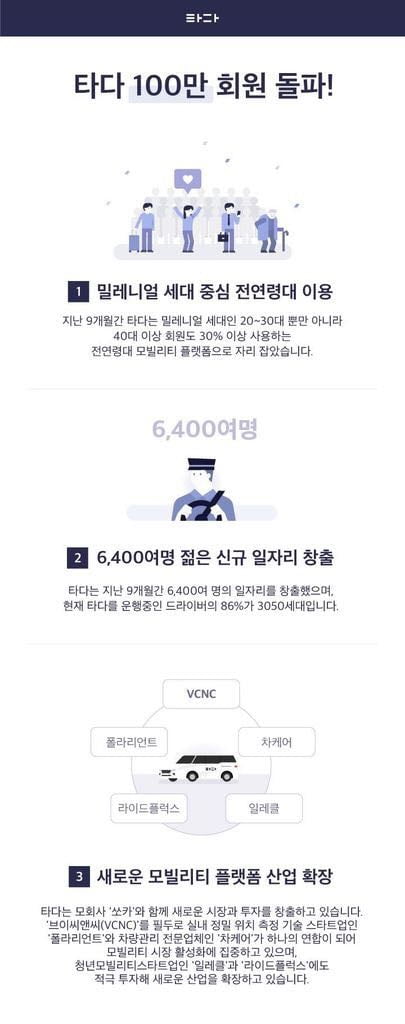 타다, 서비스 9개월 만에 이용자 100만명 돌파