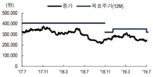 농심 주가 추이. / 출처=NH투자증권