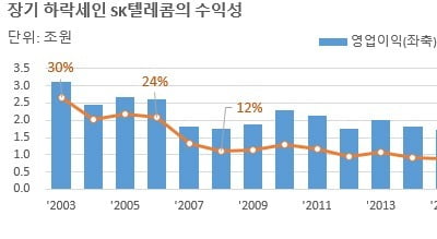 [마켓인사이트][기업재무 리포트] “우리가 30년 뒤에도 초우량 기업일까요?”…SKT 질문에 냉소로 답한 시장