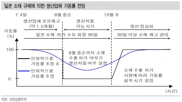 日 한국 수출제재의 역설…반도체 업황 정상화 기대감 높아져