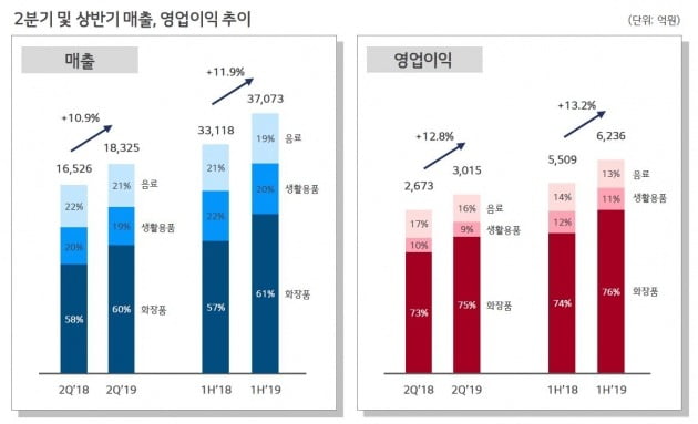'후'이어 '숨'까지 히트친 LG생활건강…상반기 최대 실적(자료=LG생활건강 제공)
