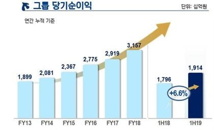 신한금융, 상반기 순이익 1조9144억원…'리딩 금융그룹' 굳건