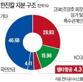 KCGI, 조원태 한진그룹 회장과 조현민 전무에 "8월에 만나자"