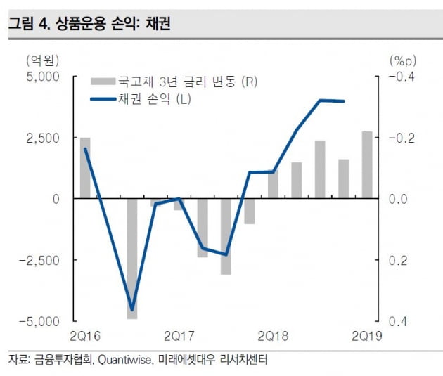 '금리인하 베팅 성공'…증권사 2분기 호실적 전망 