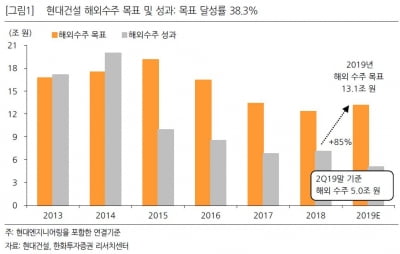 현대건설, 이견 없는 건설 대장주…관건은 '분양가 상한제'