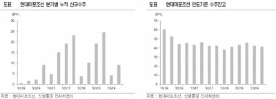 "현대미포조선, 호실적에도 수주잔고는 감소…목표가↓"-신영