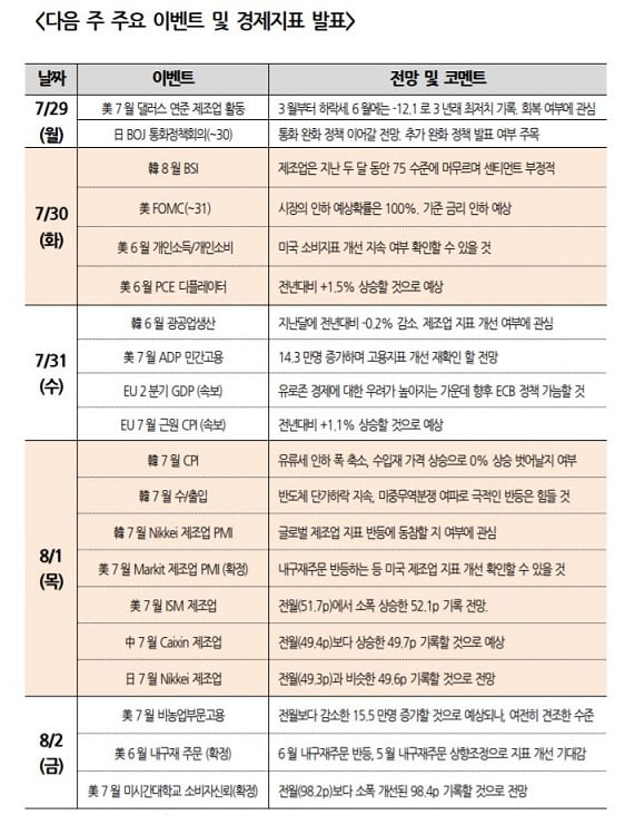 [주간전망] 美 금리인하 이슈가 지배할 국내 증시