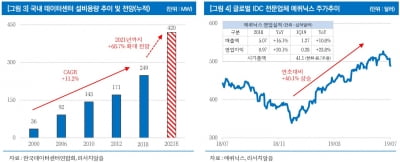 지엔씨에너지, 2분기 깜짝실적 전망…IDC 증설 수혜-리서치알음