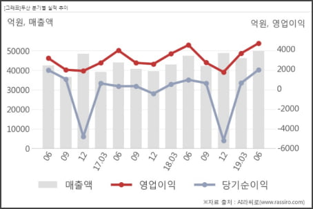 2분기 호실적 발표, 하반기 기대주 5종