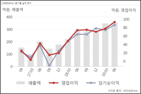 2분기 호실적 발표, 하반기 기대주 5종