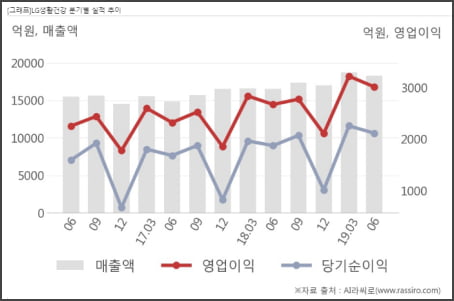 2분기 호실적 발표, 하반기 기대주 5종