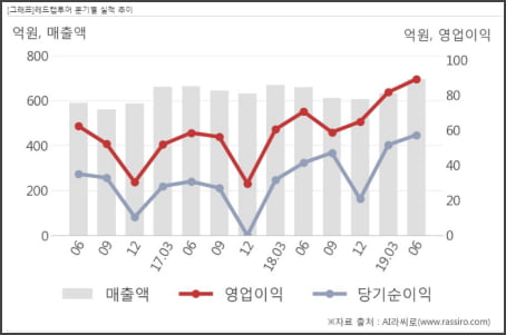 2분기 호실적 발표, 하반기 기대주 5종