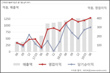 2분기 호실적 발표, 하반기 기대주 5종