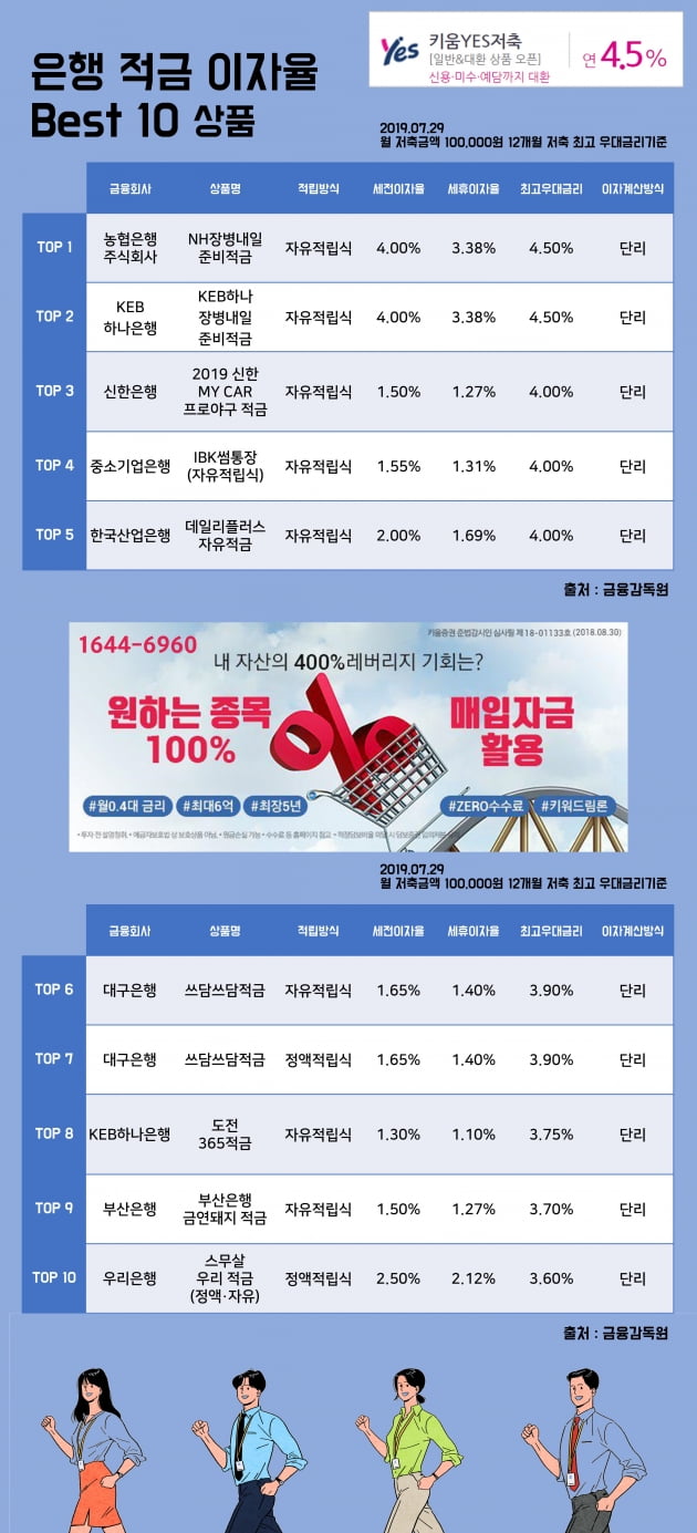 [키워드림] 29일 은행 적금 이자율 Best 10 상품