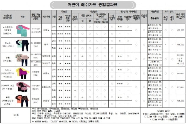 어린이용 래시가드, 건조속도·변색 품질 천차만별(사진=한국소비자원 제공)