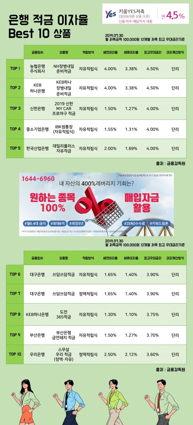 [키워드림] 30일 은행 적금 이자율 Best 10 상품