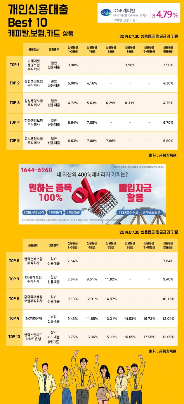 [키워드림] 30일 개인신용대출 Best 10 캐피탈, 보험, 카드 상품