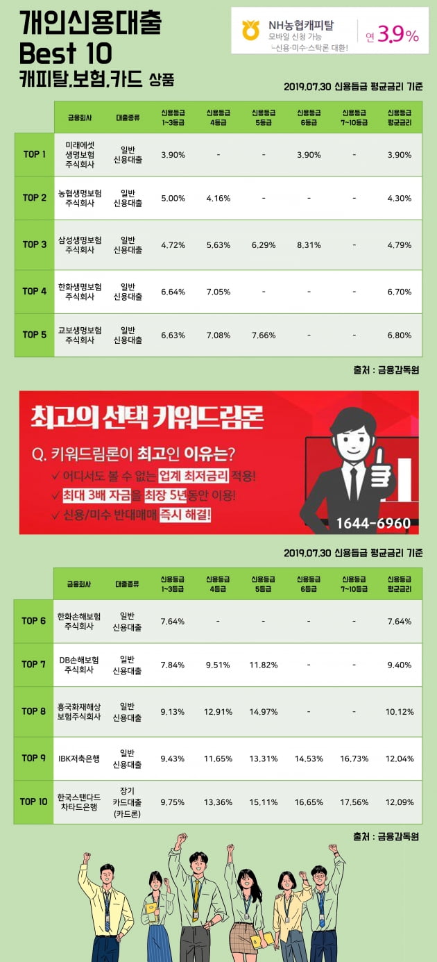 [키워드림] 30일 개인신용대출 Best 10 캐피탈, 보험, 카드 상품