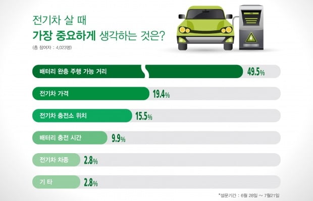 소비자 절반 "전기차 살 때 주행 가능 거리가 가장 중요"